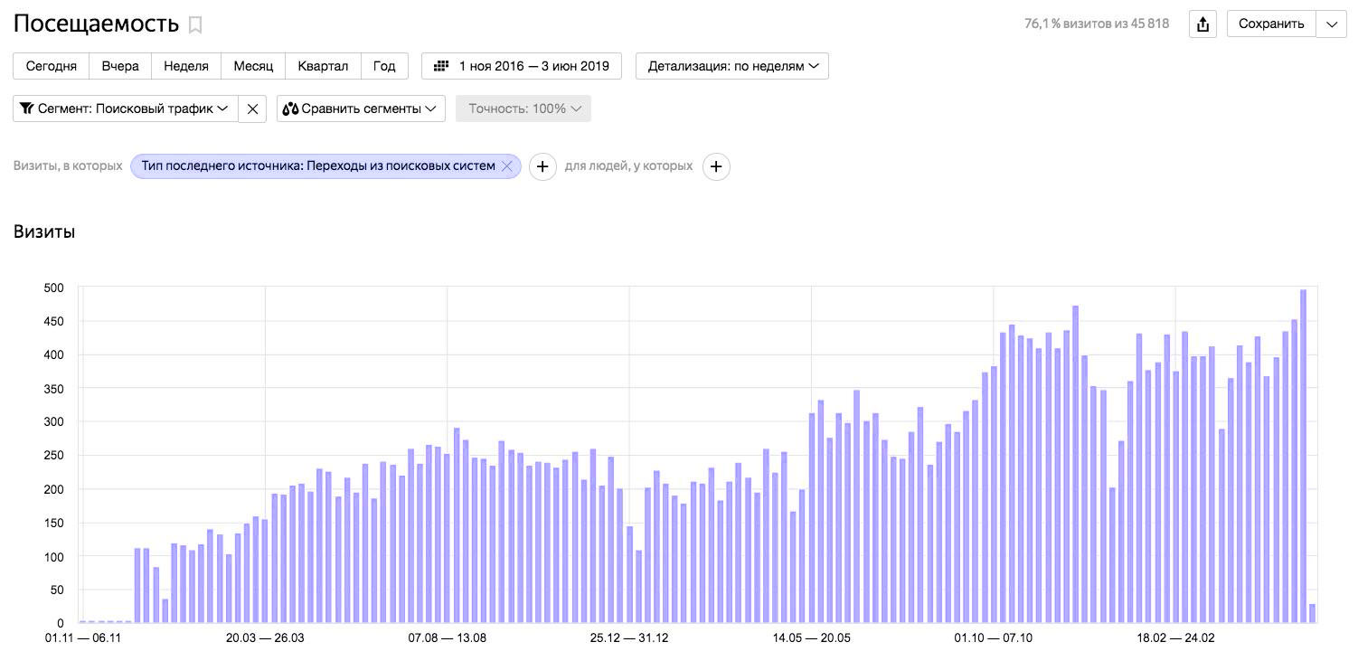 Результаты сайта рахмат102 рф. График продвижения сайта. Результаты SEO-продвижения. График результатов продвижения. График сео.