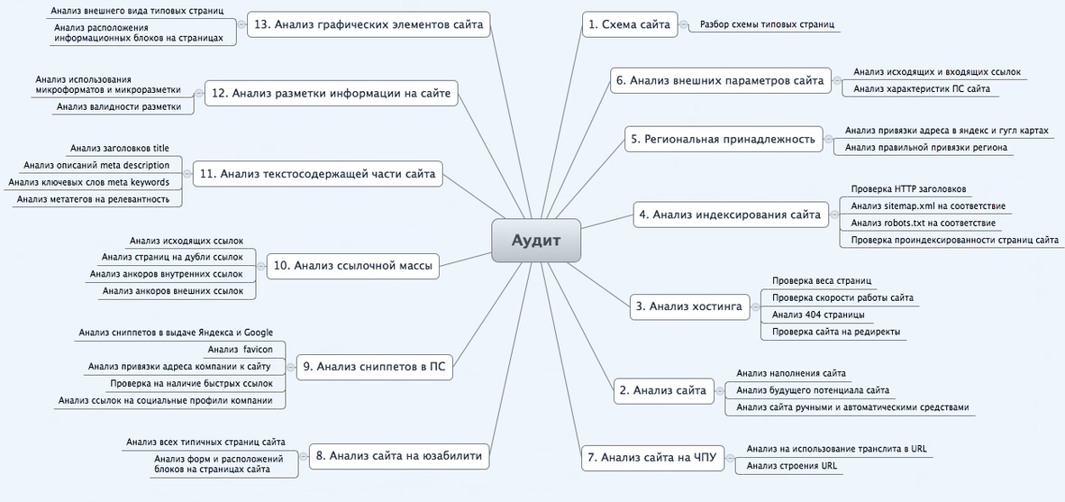 Карта анализа заказа